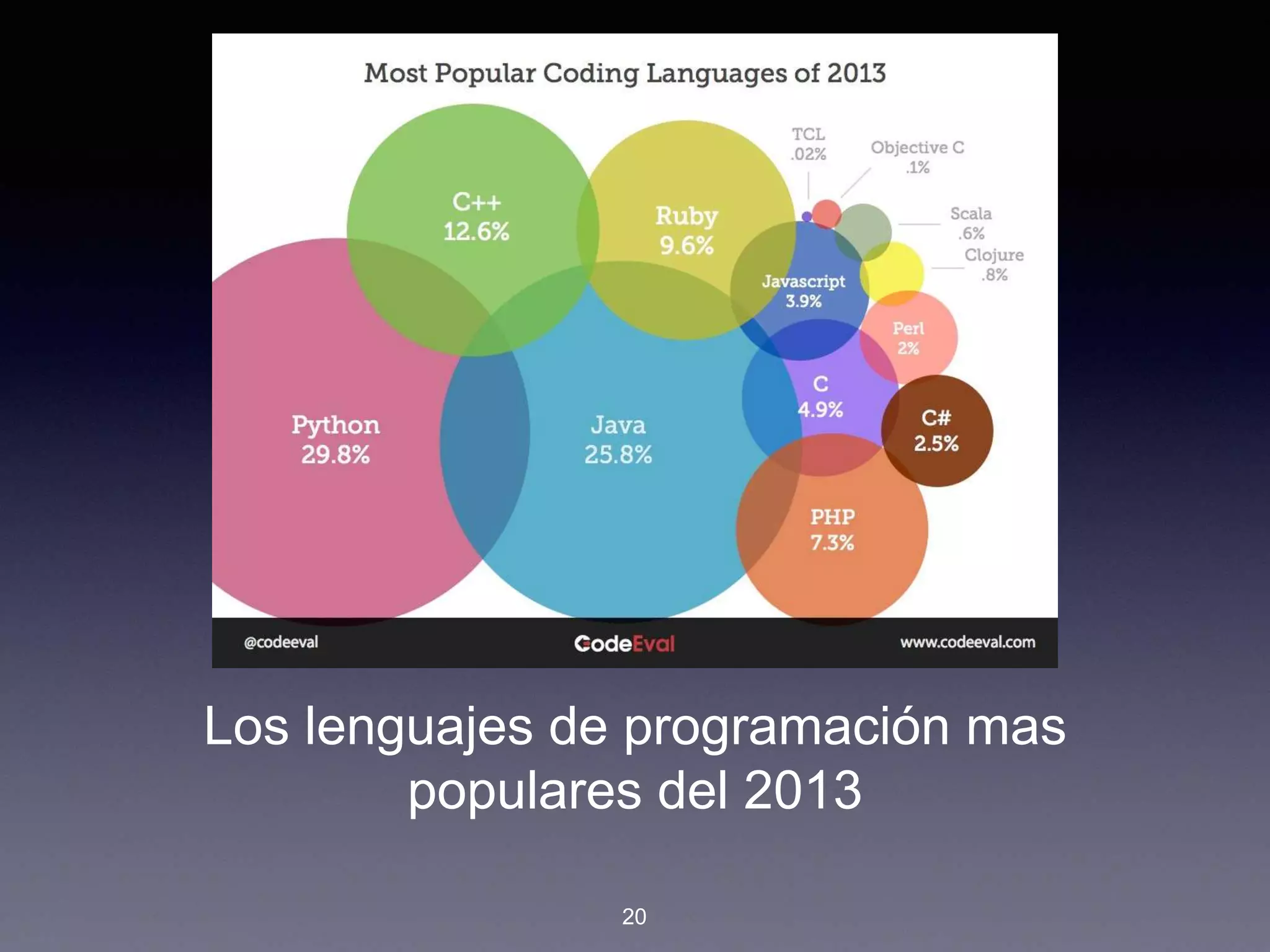Los lenguajes de programación mas
populares del 2013
20
 