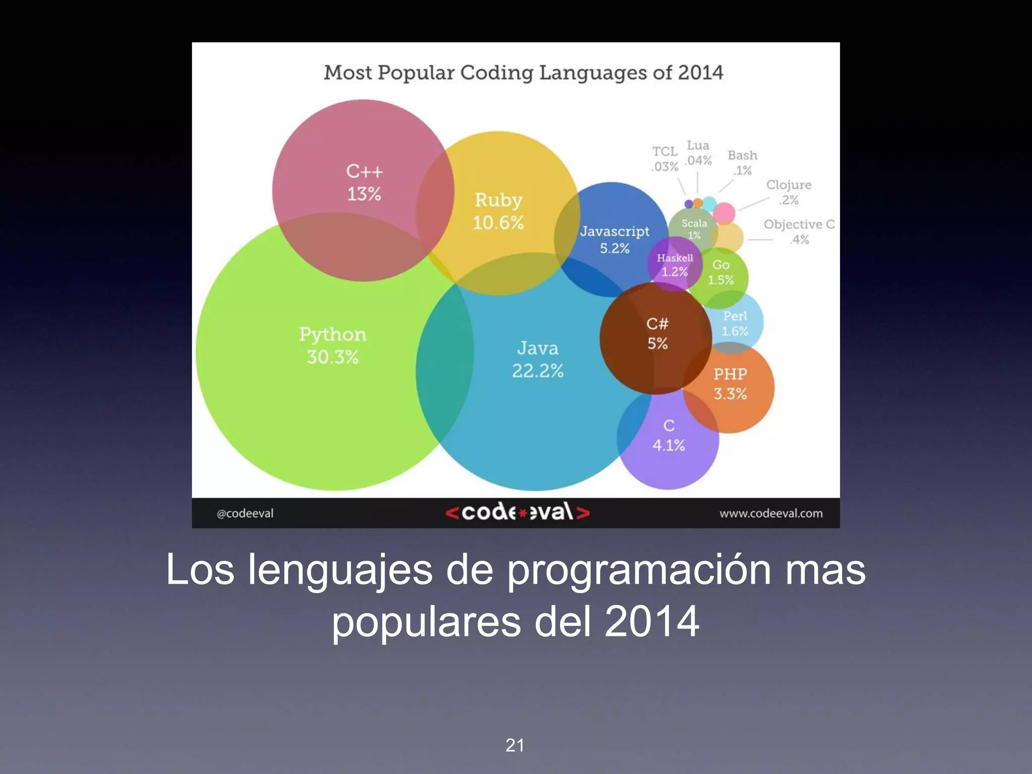 Los lenguajes de programación mas
populares del 2014
21
 