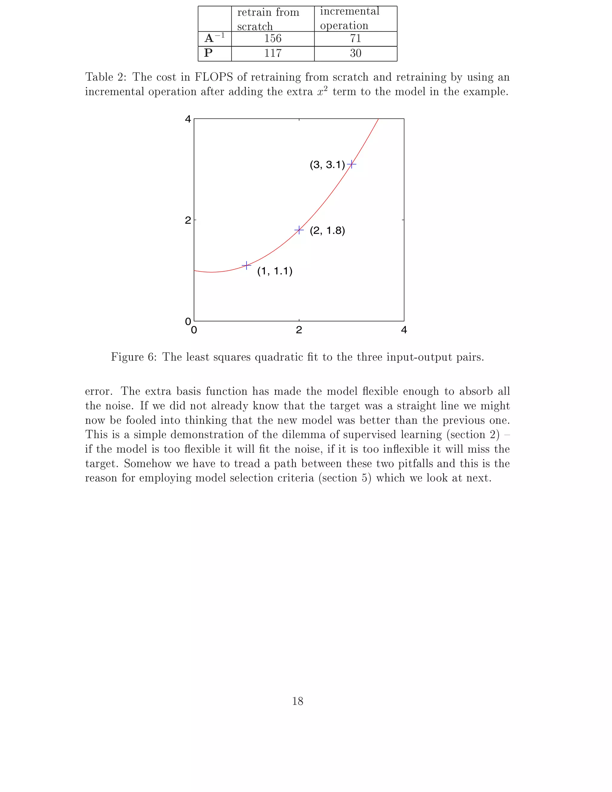 retrain from incremental
                             scratch         operation
                       A;1         156             71
                       P           117             30
Table 2: The cost in FLOPS of retraining from scratch and retraining by using an
incremental operation after adding the extra x2 term to the model in the example.
                    4



                                                  (3, 3.1)




                    2
                                                  (2, 1.8)


                                   (1, 1.1)



                    0
                     0                        2                 4

     Figure 6: The least squares quadratic t to the three input-output pairs.

error. The extra basis function has made the model exible enough to absorb all
the noise. If we did not already know that the target was a straight line we might
now be fooled into thinking that the new model was better than the previous one.
This is a simple demonstration of the dilemma of supervised learning (section 2) {
if the model is too exible it will t the noise, if it is too in exible it will miss the
target. Somehow we have to tread a path between these two pitfalls and this is the
reason for employing model selection criteria (section 5) which we look at next.




                                          18
 
