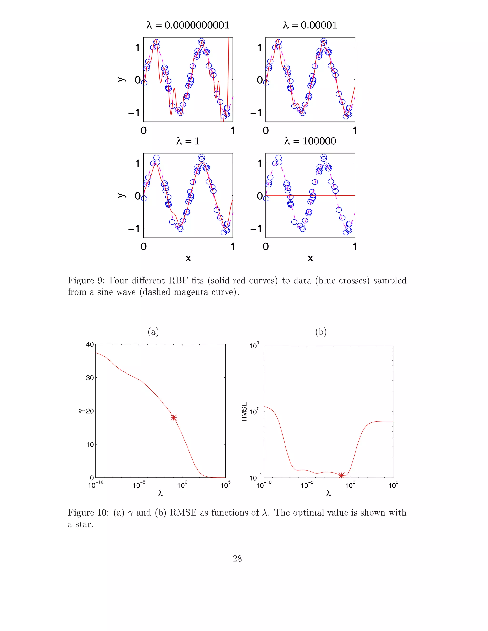 λ = 0.0000000001                             λ = 0.00001

                   1                                        1


                   0                                        0


              y
                  −1                                      −1
                       0                       1                 0                    1
                                 λ=1                                 λ = 100000

                   1                                        1


                   0                                        0
              y




                  −1                                      −1
                       0                       1                 0                    1
                                      x                                  x

Figure 9: Four di erent RBF ts (solid red curves) to data (blue crosses) sampled
from a sine wave (dashed magenta curve).


                           (a)                                                 (b)
                                                            1
     40                                                   10



     30
                                                   RMSE




                                                            0
     20                                                   10
 γ




     10



                                                            −1
      0 −10        −5             0        5
                                                          10 −10          −5          0    5
     10           10             10       10                10          10           10   10
                             λ                                                   λ

Figure 10: (a) and (b) RMSE as functions of . The optimal value is shown with
a star.

                                               28
 