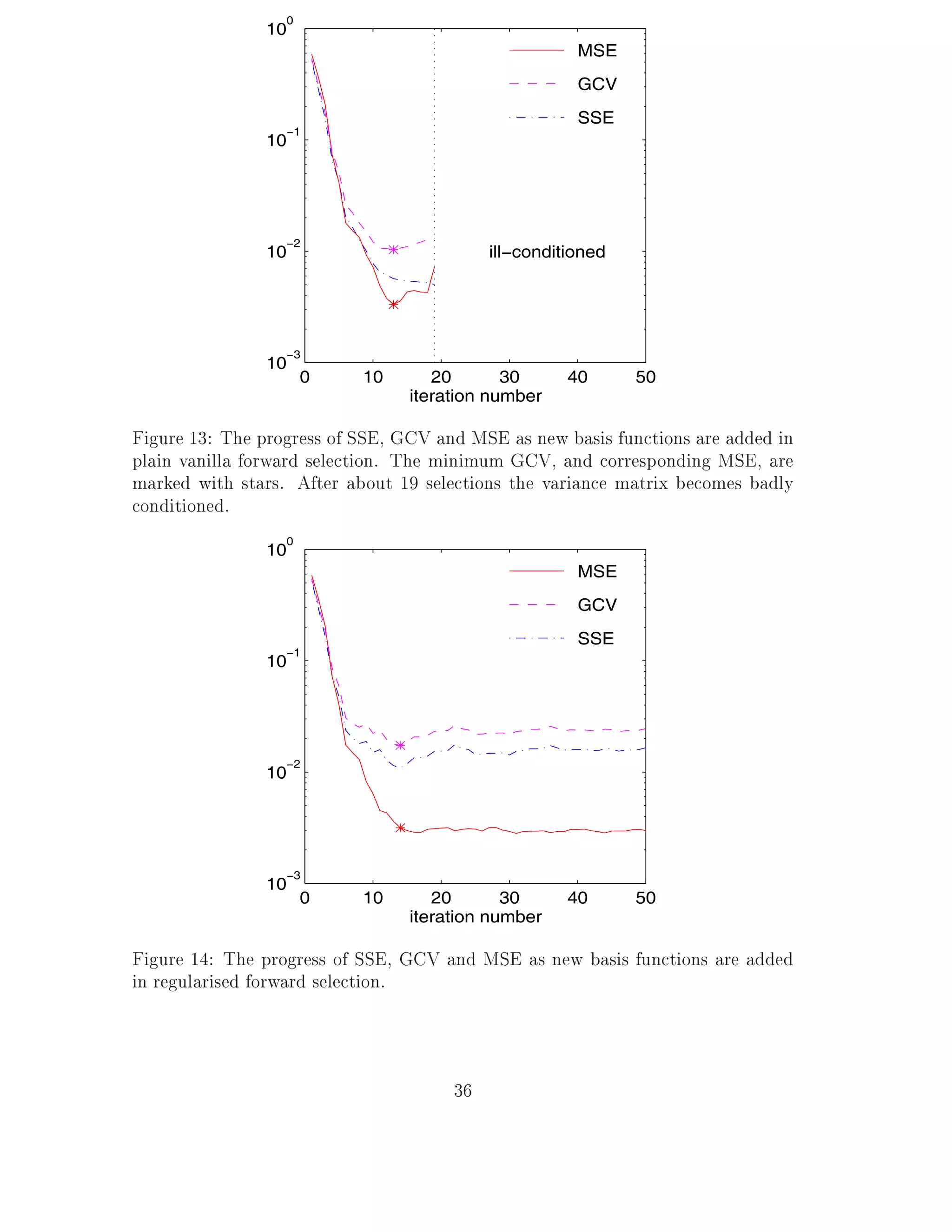 0
               10
                                                      MSE
                                                      GCV
                                                      SSE
                  −1
               10




                  −2
               10                          ill−conditioned




                  −3
               10
                      0    10       20       30      40      50
                                 iteration number

Figure 13: The progress of SSE, GCV and MSE as new basis functions are added in
plain vanilla forward selection. The minimum GCV, and corresponding MSE, are
marked with stars. After about 19 selections the variance matrix becomes badly
conditioned.
                  0
               10
                                                      MSE
                                                      GCV
                                                      SSE
                  −1
               10




                  −2
               10




                  −3
               10
                      0    10       20       30      40      50
                                 iteration number

Figure 14: The progress of SSE, GCV and MSE as new basis functions are added
in regularised forward selection.



                                      36
 