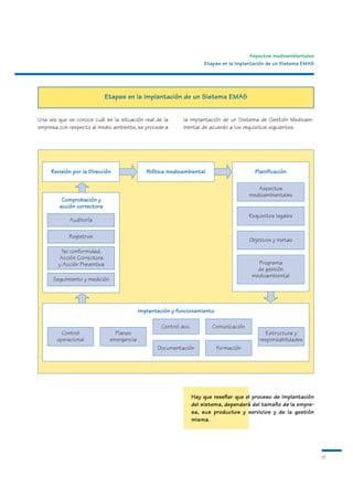Aspectos medioambientales
                                                                       Etapas en la implantación de un Sistema EMAS




                              Etapas en la implantación de un Sistema EMAS


Una vez que se conoce cuál es la situación real de la        la implantación de un Sistema de Gestión Medioam-
empresa con respecto al medio ambiente, se procede a         biental de acuerdo a los requisitos siguientes.




     Revisión por la Dirección                 Política medioambiental                     Planificación

                                                                                            Aspectos
                                                                                         medioambientales
         Comprobación y
        acción correctora
                                                                                         Requisitos legales
            Auditoría

            Registros
                                                                                         Objetivos y metas
          No conformidad,
        Acción Correctora
        y Acción Preventiva                                                                 Programa
                                                                                            de gestión
                                                                                          medioambiental
      Seguimiento y medición




                                            Implantación y funcionamiento

                                                    Control doc.          Comunicación
         Control                 Planes                                                        Estructura y
       operacional             emergencia                                                    responsabilidades
                                                   Documentación            Formación




                                                                   Hay que reseñar que el proceso de implantación
                                                                   del sistema, dependerá del tamaño de la empre-
                                                                   sa, sus productos y servicios y de la gestión
                                                                   misma.




                                                                                                                      11
 