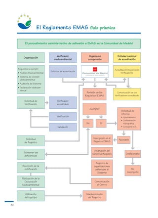 El Reglamento EMAS Guía práctica

            El procedimiento administrativo de adhesión a EMAS en la Comunidad de Madrid



                                      Verificador               Organismo                   Entidad nacional
          Organización
                                    medioambiental             competente                    de acreditación


     Requisitos a cumplir:                                                                Acreditación/Supervisión
                                 Solicitud de acreditación
     • Análisis Medioambiental                                                                 Verificadores
     • Sistema de Gestión
       Medioambiental
     • Auditoría del Sistema
     • Declaración Medioam-
       biental
                                                              Revisión de los               Comunicación de los
                                                             Requisitos EMAS              Verificadores acreditado

           Solicitud de                Verificador
           Verificación                acreditado
                                                                   ¿Cumple?
                                                                                                Solicitud de
                                                                                                Informe:
                                       Verificación                                             • Ayuntamiento
                                                                                                • Confederación
                                                              No              Si                  Hidrográfica
                                        Validación                                              • Consejería M.A.




            Solicitud                                                 Inscripción en el
                                                                                             Favorable
           de Registro                                                Registro EMAS


                                                                       Asignación del
          Subsanar las                                                                               Desfavorable
                                                                     número de Registro
           deficiencias

                                                                        Registro de
         Recepción de la                                              organizaciones
          notificación                                                 adheridas al                       No
                                                                         Sistema                      inscripción

         Publicación de la
           Declaración                                                 Comunicación
         Medioambiental                                                  al Centro


           Utilización                                        Mantenimiento
           del logotipo                                        del Registro

32
 