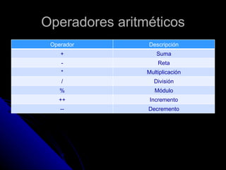 Operadores aritméticos Operador Descripción + Suma - Reta * Multiplicación / División % Módulo ++ Incremento -- Decremento 