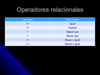 Operadores relacionales Operador Descripción == Igual != Distinto > Mayor que < Menor que >= Mayor o igual <= Menor o igual 