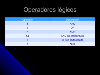 Operadores lógicos Operador Descripción & AND | OR ^ XOR && AND en cortocircuito || OR en cortocircuito ! NOT 
