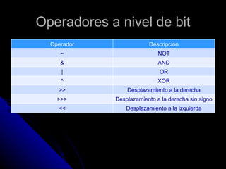 Operadores a nivel de bit Operador Descripción ~ NOT & AND | OR ^ XOR >> Desplazamiento a la derecha >>> Desplazamiento a la derecha sin signo << Desplazamiento a la izquierda 