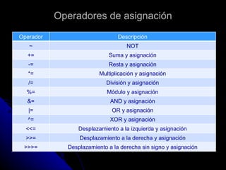 Operadores de asignación Operador Descripción ~ NOT += Suma y asignación -= Resta y asignación *= Multiplicación y asignación /= División y asignación %= Módulo y asignación &= AND y asignación |= OR y asignación ^= XOR y asignación <<= Desplazamiento a la izquierda y asignación >>= Desplazamiento a la derecha y asignación >>>= Desplazamiento a la derecha sin signo y asignación 