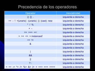 Precedencia de los operadores Operador Asociatividad ()  []  . izquierda a derecha ++  -  !  +(unario)  -(unario)  ()  (cast)  new izquierda a derecha *  /  % izquierda a derecha +  - izquierda a derecha >>  >>>  << izquierda a derecha >  >=  <=  > instanceof izquierda a derecha ==  != izquierda a derecha & izquierda a derecha izquierda a derecha | izquierda a derecha && izquierda a derecha || izquierda a derecha ? : izquierda a derecha =  +=  -=  *=  /=  %=  &=  |=  =  <<=  >>=  >>>= izquierda a derecha 