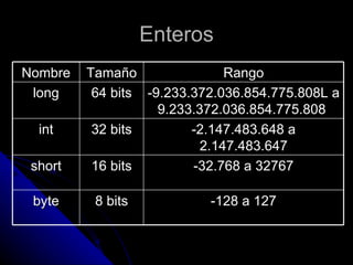 Enteros Nombre Tamaño Rango long 64 bits -9.233.372.036.854.775.808L a 9.233.372.036.854.775.808  int 32 bits -2.147.483.648 a 2.147.483.647 short 16 bits -32.768 a 32767 byte 8 bits -128 a 127 