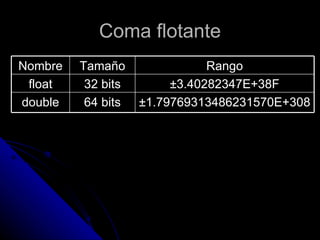 Coma flotante Nombre Tamaño Rango float 32 bits ±3.40282347E+38F double 64 bits ±1.79769313486231570E+308 