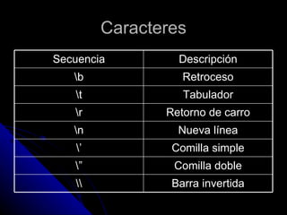 Caracteres Secuencia Descripción \b Retroceso \t Tabulador \r Retorno de carro \n Nueva línea \’ Comilla simple \” Comilla doble \\ Barra invertida 