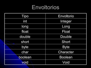 Envoltorios Tipo Envoltorio int Integer long Long float Float double Double short Short byte Byte char Character boolean Boolean void Void 