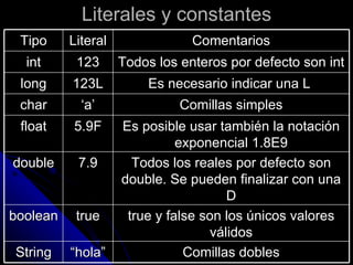 Literales y constantes Tipo Literal Comentarios int 123 Todos los enteros por defecto son int long 123L Es necesario indicar una L  char ‘ a’ Comillas simples float 5.9F Es posible usar también la notación exponencial 1.8E9 double 7.9 Todos los reales por defecto son double. Se pueden finalizar con una D boolean true true y false son los únicos valores válidos String “ hola” Comillas dobles 
