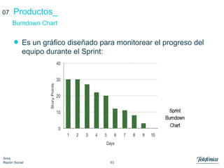 33
Área
Razón Social
Productos_
• Es un gráfico diseñado para monitorear el progreso del
equipo durante el Sprint:
Burndown Chart
07
 