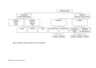 Unificado 
Esquema 
Físico 
Único 
Locales Remotas Mixtas 
@EMG/10 - Enric Martínez Gomàriz 
Repartido 
Más de un 
Esquema 
Físico 
Centralizado 
Un sólo esquema lógico 
Particionado 
Horizontalmente Verticalemente 
Locales Remotas 
Distribuido 
Más de un Esquema Lógico 
Integrado 
Homógeneo 
Un Esquema 
Lógico 
Heterógeneo 
Más de un 
Esquema Lógico 
Locales Remotas Mixtas 
Modelos de Datos 
Figura 78. Modelo de Datos Extendido en un entorno distribuido 
 