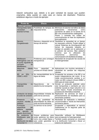 relación exhaustiva que, debido a la gran variedad de causas que pueden 
originarlos, debe quedar en cada caso en manos del diseñador. Podemos 
establecer algunos a modo de ejemplo: 
Punto de 
heterogeneidad 
Efecto Condicionamiento 
Transportista lento o 
necesidad de 
levantar la línea 
Posibilidad de tiempos de 
respuesta lentos 
@EMG/10 – Enric Martínez Gomàriz 47 
Minimizar el volumen de tráfico de datos 
potenciando mecanismos como 
servidores de datos en la banda de la 
BD o los procedimientos catalogados. 
Prever y controlar los costes de 
comunicaciones en fase de explotación 
de la aplicación. 
Servicio 
Congestionado 
Demora y dispersión en el 
tiempo de servicio 
Flexibilizar la necesidad de un tiempo 
de respuesta uniforme. Puede obligar a 
colocar Sistemas de Amortiguación del 
tiempo de respuesta basados en 
trabajar en paralelo con la aplicación y 
la petición del servicio. Mas adelante 
veremos que la utilización de 
mecanismos asíncronos de 
comunicación C/S facilitará el trabajo. 
Middleware 
heterogéneo (ver en 
el punto siguiente el 
concepto de 
Middleware) 
Problemas para conseguir 
transparencia 
Necesidad de encapsular las causas de 
la heterogeneidad 
Máquinas cliente 
lentas 
Poca capacidad de 
proceso en el lado cliente 
Aplicaciones con muchos servidores o 
necesidad de cambiar las máquinas 
clientes. 
BD sin SQL, o 
ODBC o ADO 
No transportabilidad de la 
lógica de datos 
Encapsular los accesos a las BD si se 
quiere independencia del motor. Si es 
viable económicamente cambiar a un 
motor con BD o adquirir drivers ODBC o 
ADO para el motor actual. 
Transportista no 
estándar 
Dependencia de la 
plataforma de transporte 
Simular un protocolo estándar sobre 
este transportista o cambiarlo por otro 
estándar (quizás la mejor solución si se 
puede hacer). Puede encontrarse en 
procesos de informática industrial. 
Limitación de tiempo 
el coste de conexión 
Disponibilidad limitada de 
parte de los servicios. 
Replicación de servicios en local y 
almacenamiento de resultados para su 
transmisión posterior. 
Presencia de 
usuarios móviles o 
aislados. 
No hay posibilidad de 
disponibilidad de datos en 
línea de forma eficiente. 
Necesidad de replicación e interfaces 
convencionales a través de intercambio 
de ficheros planos. 
Funciones 
especificas del 
sistema operativo 
(por ejemplo, la 
gestión de la hora) 
Es servicio no es común Encapsular y especializar el servicio 
(hablaremos en la segunda parte de 
cómo hacerlo) 
No existencia de 
Middleware para la 
gestión de 
distribución de datos 
horizontal (1) 
Graves problemas para 
poder gestionar los datos 
como una unidad lógica y 
para poder garantizar la 
coherencia. 
Desarrollar software de Middleware 
para encapsular la heterogeneidad. 
También puede pensarse en renunciar 
a la distribución horizontal o llevar un 
sistema de replicación. 
 