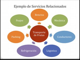 Ejemplo de Servicios Relacionados
Transporte
de Frutas
Bencina
Mecánica
Conductores
LógisticaRefrigeración
Packing
Peajes