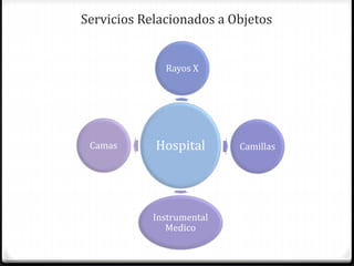Servicios Relacionados a Objetos
Hospital
Rayos X
Camillas
Instrumental
Medico
Camas