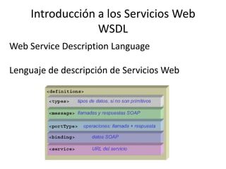 Introducción a los Servicios WebArquitectura de los Servicios WebLos tres principales bloques de con construcción de los Servicios Web están ligados a los siguientes conceptosUbicaciónUDDIDescripciónWSDL LlamadaSOAP 