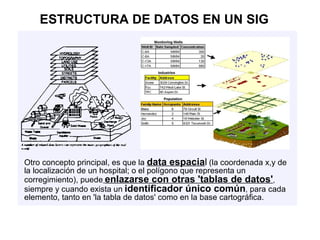 ESTRUCTURA DE DATOS EN UN SIG




Otro concepto principal, es que la data espacial (la coordenada x,y de
la localización de un hospital; o el polígono que representa un
corregimiento), puede enlazarse con otras 'tablas de datos',
siempre y cuando exista un identificador único común, para cada
elemento, tanto en 'la tabla de datos' como en la base cartográfica.
 
