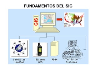 FUNDAMENTOS DEL SIG




            GIS




Satélites    Sistema   RDBM   Teoría de
 LandSat       GPS             Sistemas
 