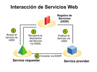 Interacción de Servicios Web
Publicar el
Servicio vía
UDDI
Conectar via SOAP.
Buscar el
servicio via
UDDI
Recuperar la
descripción
del Servicio
vía WSDL
Registro de
Servicios
(UDDI)
Service providerService requester
132
4
 