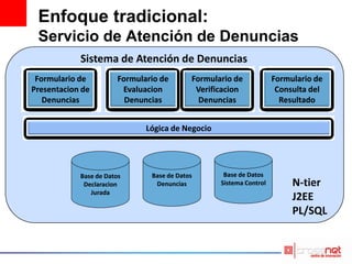 Enfoque tradicional:
Servicio de Atención de Denuncias
FormularioFormulario dede
PresentacionPresentacion dede
DenunciasDenuncias
FormularioFormulario dede
EvaluacionEvaluacion
DenunciasDenuncias
FormularioFormulario dede
ConsultaConsulta deldel
ResultadoResultado
FormularioFormulario dede
VerificacionVerificacion
DenunciasDenuncias
Lógica de NegocioLógica de Negocio
Base deBase de DatosDatos
DenunciasDenuncias N-tier
J2EE
PL/SQL
Base deBase de DatosDatos
DeclaracionDeclaracion
JuradaJurada
Base deBase de DatosDatos
SistemaSistema ControlControl
Sistema de Atención de Denuncias
 