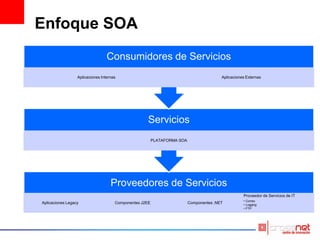 Enfoque SOA
Proveedores de Servicios
Aplicaciones Legacy Componentes J2EE Componentes .NET
Proveedor de Servicios de IT
• Correo
• Logging
• FTP
Servicios
PLATAFORMA SOA
Consumidores de Servicios
Aplicaciones Internas Aplicaciones Externas
 