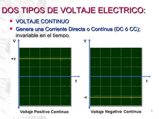 VOLTAJE CONTINUO Genera una Corriente Directa o Contínua (DC ó CC);  invariable en el tiempo. DOS TIPOS DE VOLTAJE ELECTRICO: 