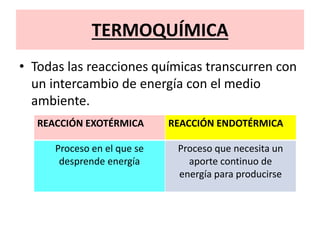 TERMOQUÍMICA
• Todas las reacciones químicas transcurren con
un intercambio de energía con el medio
ambiente.
REACCIÓN EXOTÉRMICA REACCIÓN ENDOTÉRMICA
Proceso en el que se
desprende energía
Proceso que necesita un
aporte continuo de
energía para producirse
 