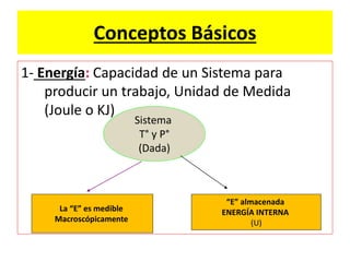Conceptos Básicos
1- Energía: Capacidad de un Sistema para
producir un trabajo, Unidad de Medida
(Joule o KJ)
Sistema
T° y P°
(Dada)
La “E” es medible
Macroscópicamente
“E” almacenada
ENERGÍA INTERNA
(U)
 