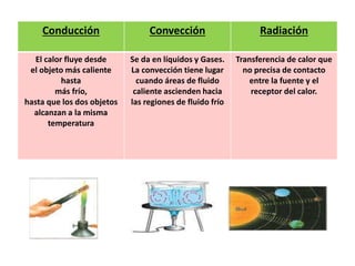 Conducción Convección Radiación
El calor fluye desde
el objeto más caliente
hasta
más frío,
hasta que los dos objetos
alcanzan a la misma
temperatura
Se da en líquidos y Gases.
La convección tiene lugar
cuando áreas de fluido
caliente ascienden hacia
las regiones de fluido frío
Transferencia de calor que
no precisa de contacto
entre la fuente y el
receptor del calor.
 