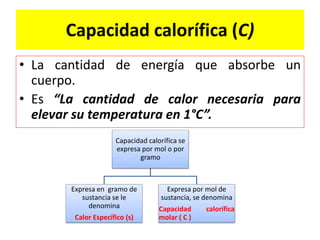 Capacidad calorífica (C)
• La cantidad de energía que absorbe un
cuerpo.
• Es “La cantidad de calor necesaria para
elevar su temperatura en 1°C”.
Capacidad calorífica se
expresa por mol o por
gramo
Expresa en gramo de
sustancia se le
denomina
Calor Específico (s)
Expresa por mol de
sustancia, se denomina
Capacidad calorífica
molar ( C )
 