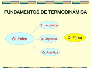 FUNDAMENTOS DE TERMODINÁMICA Química Q. Física Q. Inorgánica Q. Orgánica Q. Analítica 