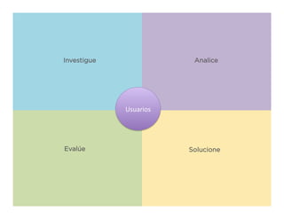 Investigue	
  

Analice	
  

•  Durante	
  todo	
  el	
  proceso	
  de	
  diseño,	
  
tenga	
  en	
  cuenta	
  en	
  las	
  expecta4vas	
  que	
  él	
  
4ene.	
  
Usuarios	
  

Evalúe	
  

Solucione	
  

 