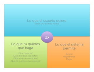 Lo que el usuario quiere
Tener una camisa nueva

UX	
  
Lo que tu quieres
que haga

Lo que el sistema
permite

¡Que compre!
¡Que me deje sus datos!
¡Que vuelva a comprar!
¡Que le cuente a sus amigos!

Buscar
Registrarse
Pagar

Web	
  Usability	
  MX	
  -­‐	
  Todos	
  los	
  derechos	
  
reservados	
  

 