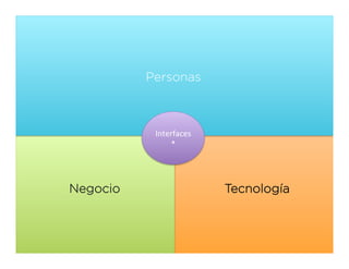 Personas

Interfaces
*	
  

Negocio

Tecnología

Web	
  Usability	
  MX	
  -­‐	
  Todos	
  los	
  derechos	
  
reservados	
  

 