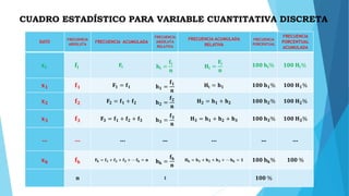 DATO
FRECUENCIA
ABSOLUTA
FRECUENCIA ACUMULADA
FRECUENCIA
ABSOLUTA
RELATIVA
FRECUENCIA ACUMULADA
RELATIVA
FRECUENCIA
PORCENTUAL
FRECUENCIA
PORCENTUAL
ACUMULADA
𝐱 𝐢 𝐟𝐢 𝐅𝐢 𝐡𝐢 =
𝐟𝐢
𝐧
𝐇𝐢 =
𝐅𝐢
𝐧
𝟏𝟎𝟎 𝐡𝐢% 𝟏𝟎𝟎 𝐇𝐢%
𝐱 𝟏 𝐟 𝟏 𝐅𝟏 = 𝐟 𝟏 𝐡 𝟏 =
𝐟 𝟏
𝐧
𝐇𝐢 = 𝐡 𝟏 𝟏𝟎𝟎 𝐡 𝟏% 𝟏𝟎𝟎 𝐇 𝟏%
𝐱 𝟐 𝐟 𝟐 𝐅𝟐 = 𝐟 𝟏 + 𝐟 𝟐 𝐡 𝟐 =
𝐟 𝟐
𝐧
𝐇 𝟐 = 𝐡 𝟏 + 𝐡 𝟐 𝟏𝟎𝟎 𝐡 𝟐% 𝟏𝟎𝟎 𝐇 𝟐%
𝐱 𝟑 𝐟 𝟑 𝐅𝟑 = 𝐟 𝟏 + 𝐟 𝟐 + 𝐟 𝟑 𝐡 𝟑 =
𝐟 𝟑
𝐧
𝐇 𝟑 = 𝐡 𝟏 + 𝐡 𝟐 + 𝐡 𝟑 𝟏𝟎𝟎 𝐡 𝟑% 𝟏𝟎𝟎 𝐇 𝟑%
… … … … … … …
𝐱 𝐤 𝐟 𝐤 𝐅𝐤 = 𝐟 𝟏 + 𝐟 𝟐 + 𝐟 𝟑 + ⋯ 𝐟 𝐤 = 𝐧 𝐡 𝐤 =
𝐟 𝐤
𝐧
𝐇 𝐤 = 𝐡 𝟏 + 𝐡 𝟐 + 𝐡 𝟑 + ⋯ 𝐡 𝐤 = 𝟏 𝟏𝟎𝟎 𝐡 𝐤% 𝟏𝟎𝟎 %
𝐧 𝟏 𝟏𝟎𝟎 %
CUADRO ESTADÍSTICO PARA VARIABLE CUANTITATIVA DISCRETA
 