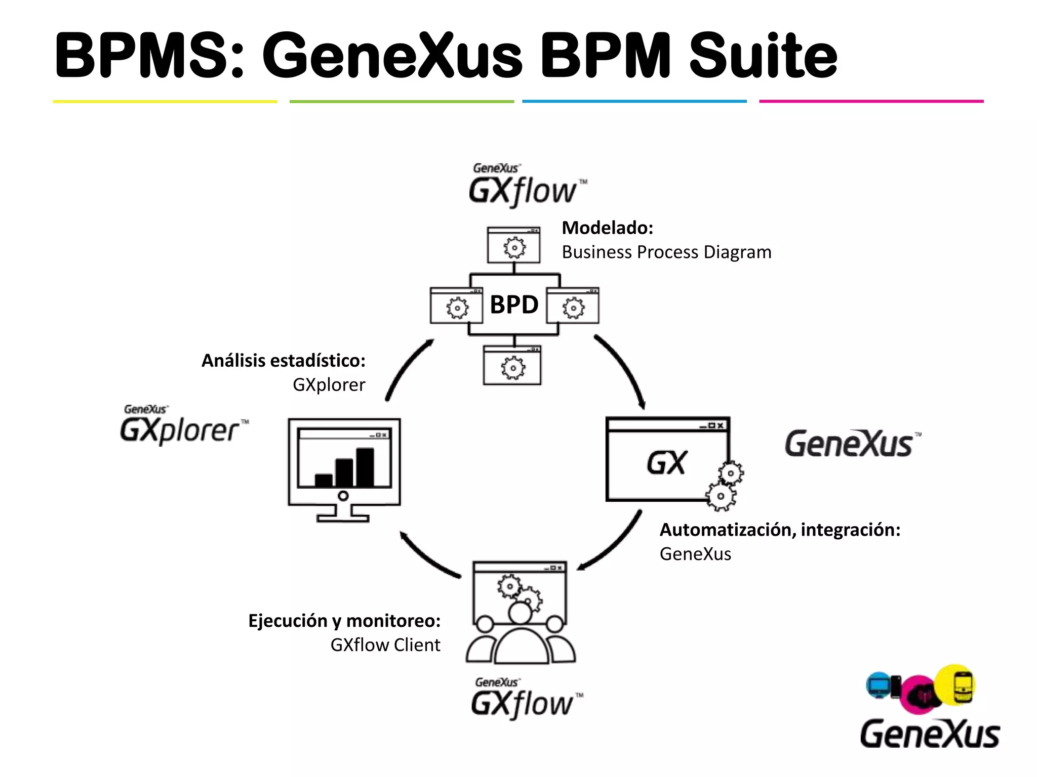 BPMS: GeneXus BPM Suite

                                         Modelado:
                                         Business Process Diagram

                                   BPD
    Análisis estadístico:
                GXplorer




                                                    Automatización, integración:
                                                    GeneXus


         Ejecución y monitoreo:
                   GXflow Client
 