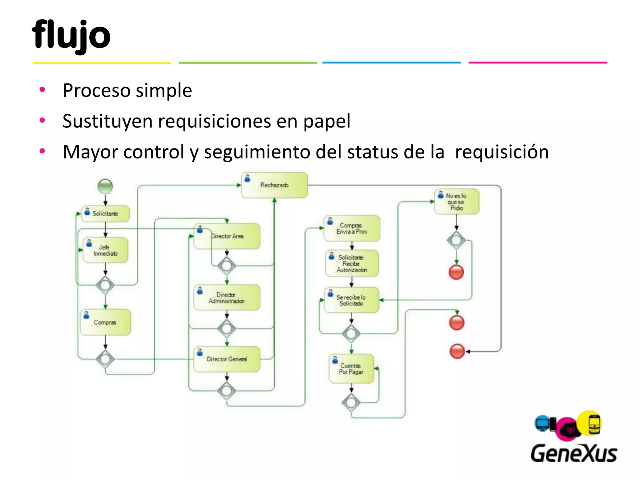 flujo
• Proceso simple
• Sustituyen requisiciones en papel
• Mayor control y seguimiento del status de la requisición
 