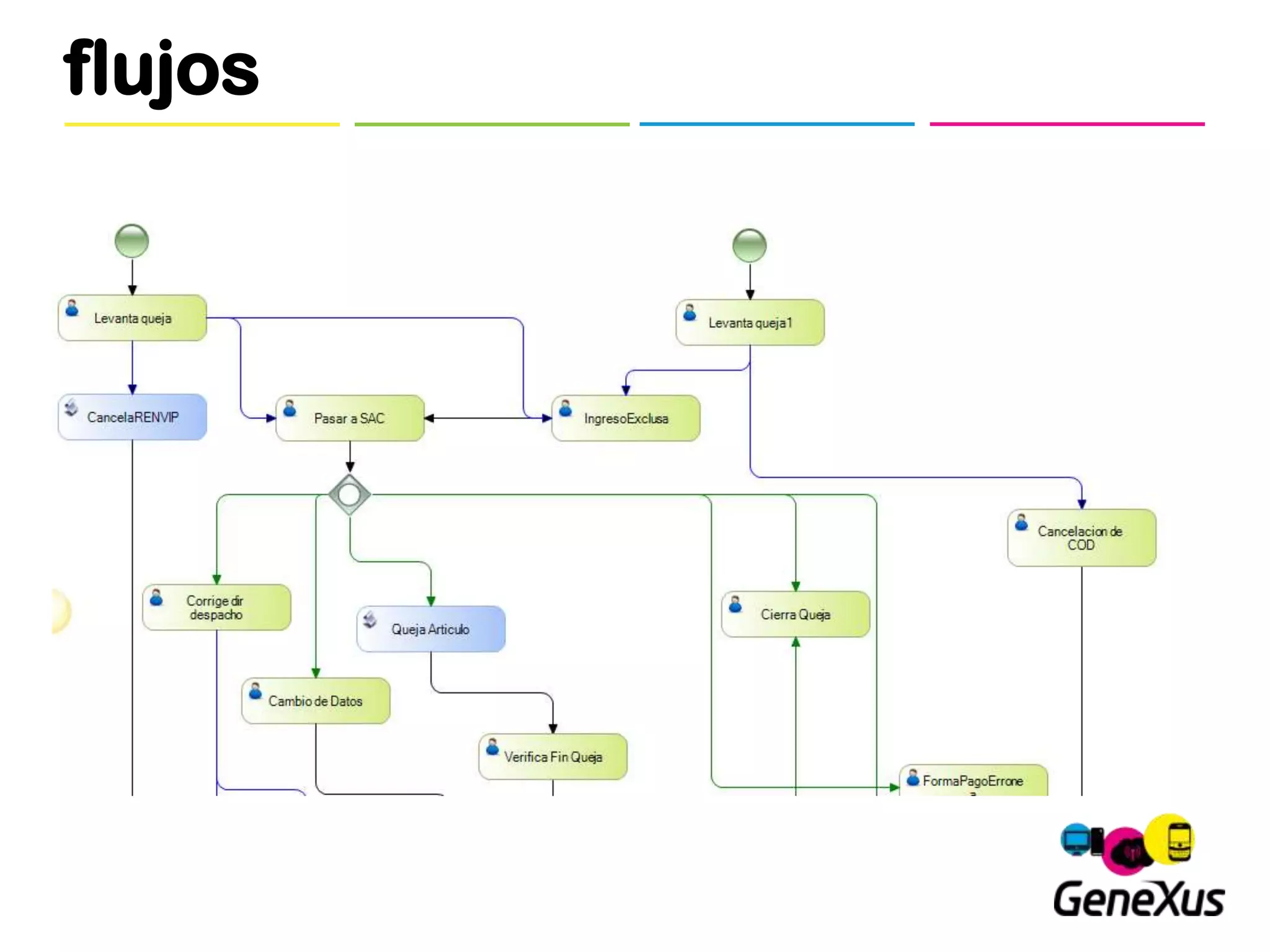 flujos
 