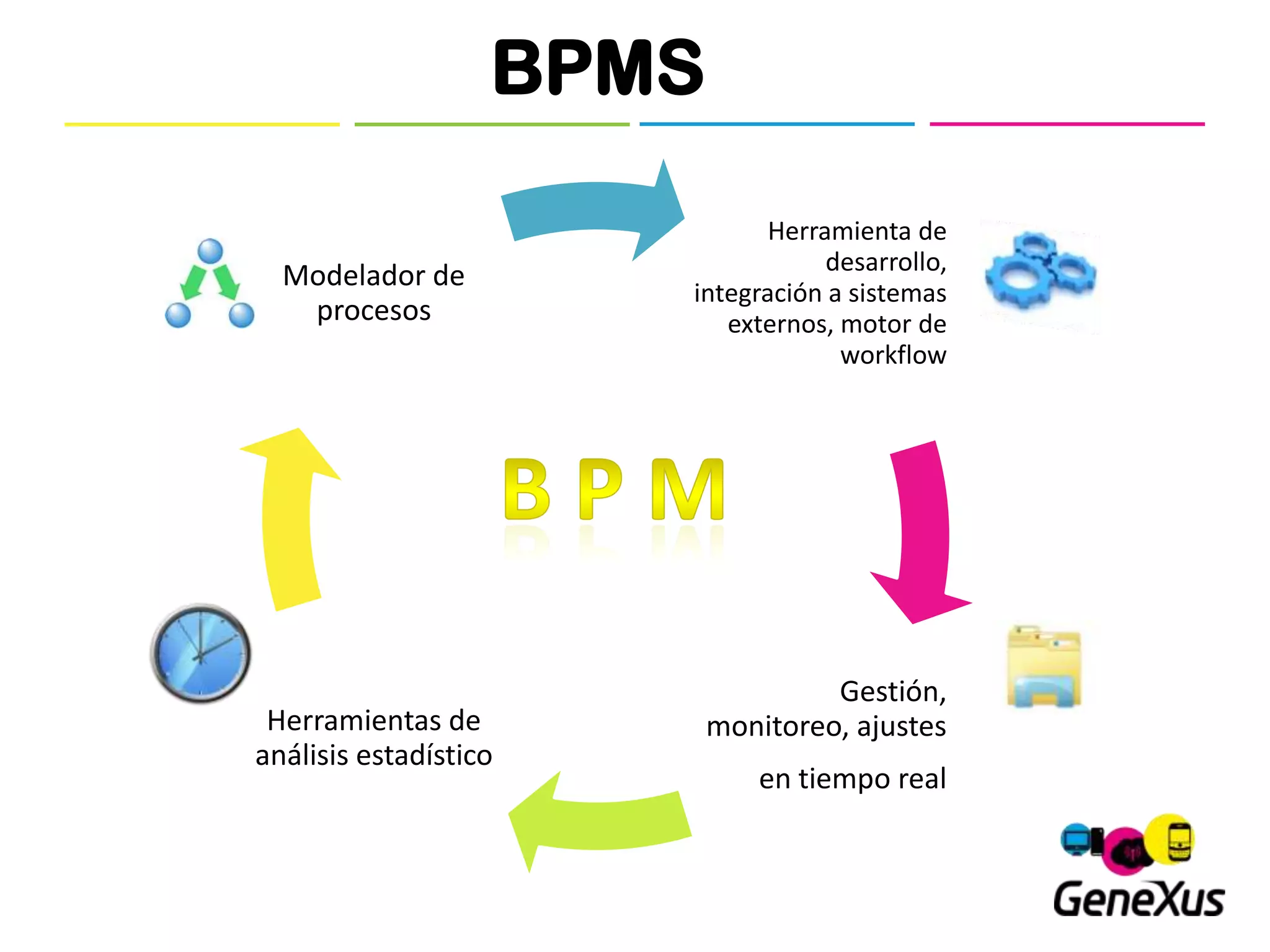 BPMS
                              Herramienta de
                                   desarrollo,
  Modelador de
                       integración a sistemas
   procesos               externos, motor de
                                    workflow




                                   Gestión,
 Herramientas de          monitoreo, ajustes
análisis estadístico
                             en tiempo real
 