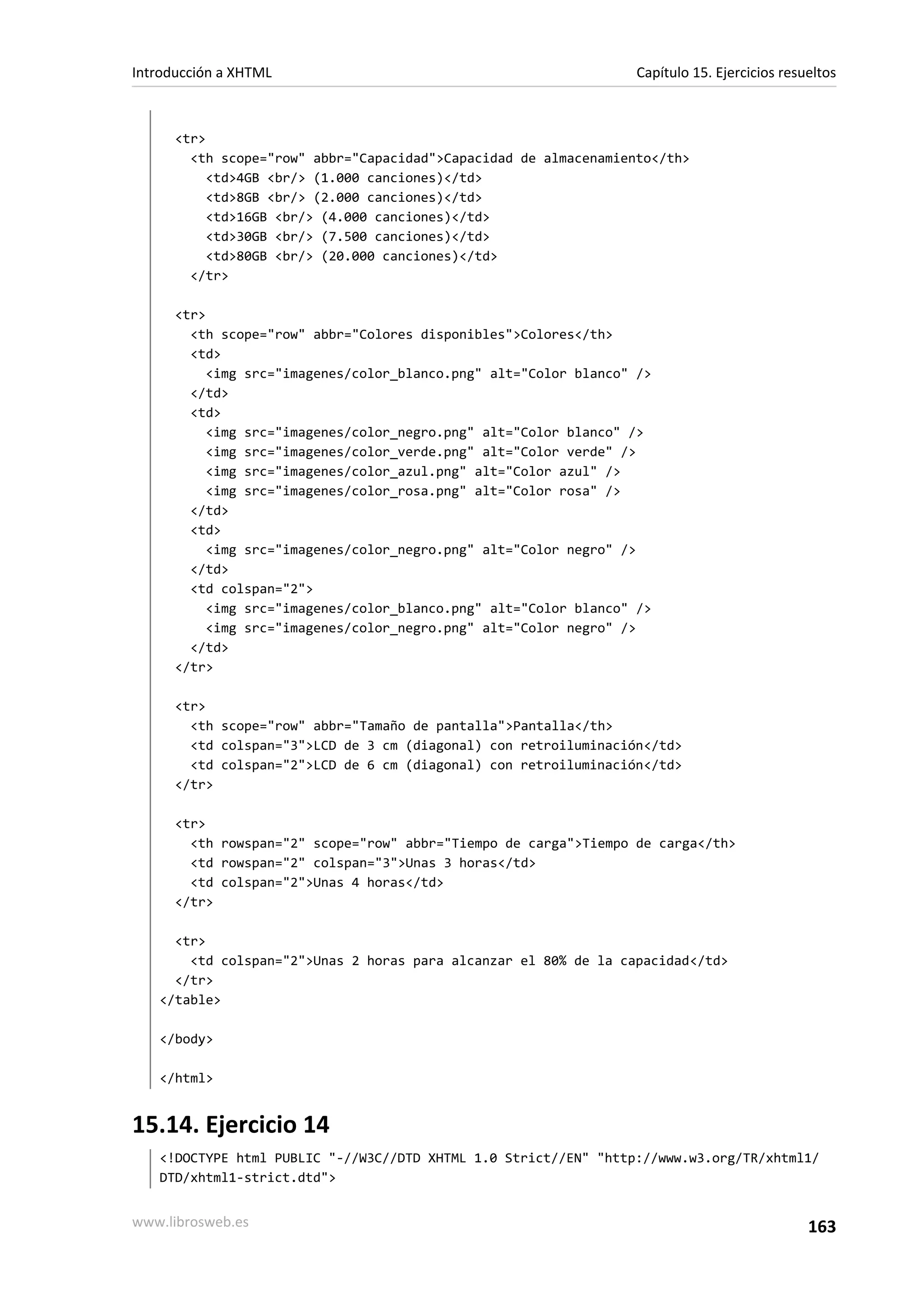 Introducción a XHTML                                               Capítulo 15. Ejercicios resueltos



      <tr>
        <th scope="row" abbr="Capacidad">Capacidad de almacenamiento</th>
           <td>4GB <br/> (1.000 canciones)</td>
           <td>8GB <br/> (2.000 canciones)</td>
           <td>16GB <br/> (4.000 canciones)</td>
           <td>30GB <br/> (7.500 canciones)</td>
           <td>80GB <br/> (20.000 canciones)</td>
        </tr>

      <tr>
        <th scope="row" abbr="Colores disponibles">Colores</th>
        <td>
           <img src="imagenes/color_blanco.png" alt="Color blanco" />
        </td>
        <td>
           <img src="imagenes/color_negro.png" alt="Color blanco" />
           <img src="imagenes/color_verde.png" alt="Color verde" />
           <img src="imagenes/color_azul.png" alt="Color azul" />
           <img src="imagenes/color_rosa.png" alt="Color rosa" />
        </td>
        <td>
           <img src="imagenes/color_negro.png" alt="Color negro" />
        </td>
        <td colspan="2">
           <img src="imagenes/color_blanco.png" alt="Color blanco" />
           <img src="imagenes/color_negro.png" alt="Color negro" />
        </td>
      </tr>

      <tr>
        <th scope="row" abbr="Tamaño de pantalla">Pantalla</th>
        <td colspan="3">LCD de 3 cm (diagonal) con retroiluminación</td>
        <td colspan="2">LCD de 6 cm (diagonal) con retroiluminación</td>
      </tr>

      <tr>
        <th rowspan="2" scope="row" abbr="Tiempo de carga">Tiempo de carga</th>
        <td rowspan="2" colspan="3">Unas 3 horas</td>
        <td colspan="2">Unas 4 horas</td>
      </tr>

     <tr>
       <td colspan="2">Unas 2 horas para alcanzar el 80% de la capacidad</td>
     </tr>
   </table>

   </body>

   </html>


15.14. Ejercicio 14
   <!DOCTYPE html PUBLIC "-//W3C//DTD XHTML 1.0 Strict//EN" "http://www.w3.org/TR/xhtml1/
   DTD/xhtml1-strict.dtd">


www.librosweb.es                                                                               163
 