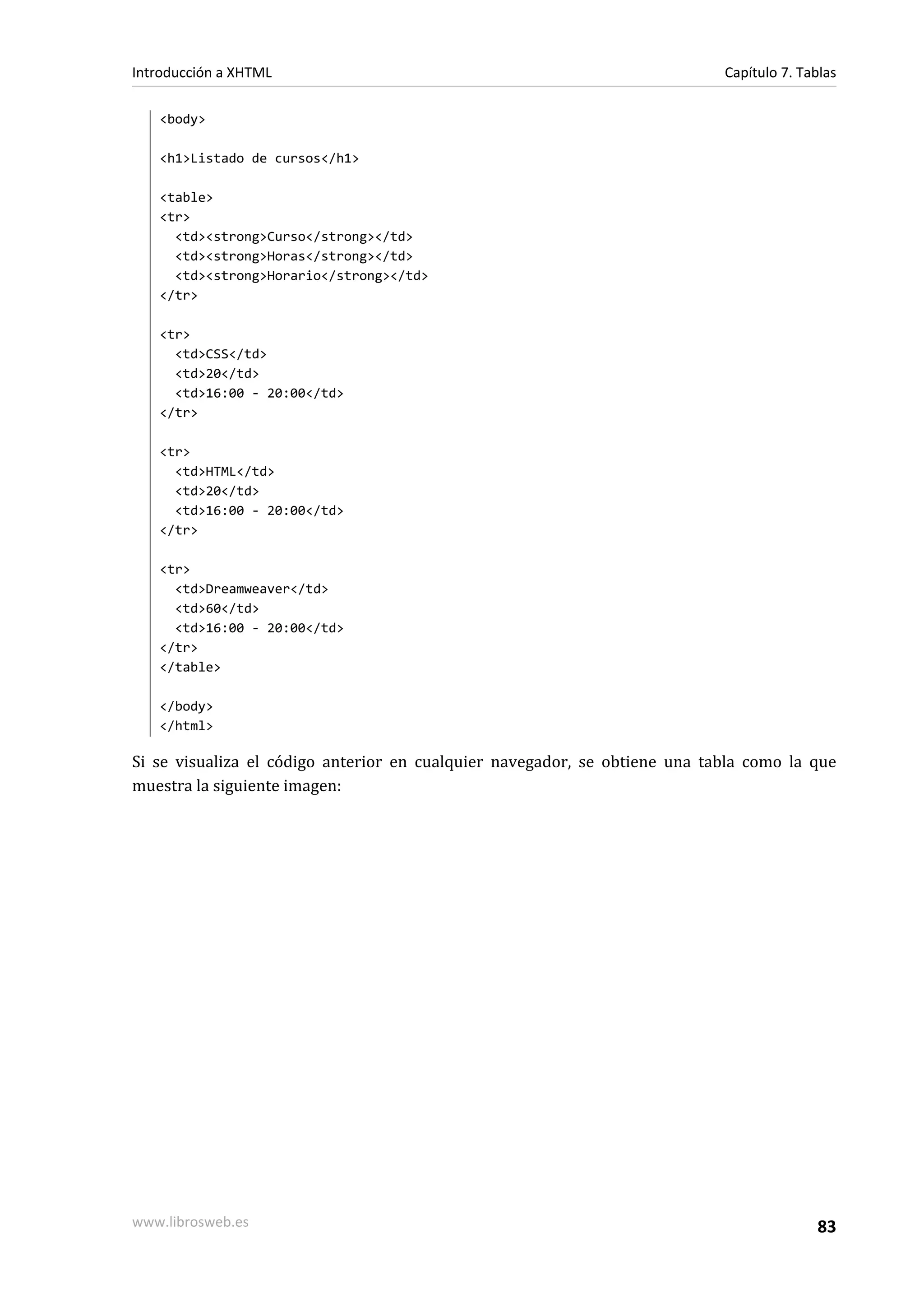 Introducción a XHTML                                                        Capítulo 7. Tablas

   <body>

   <h1>Listado de cursos</h1>

   <table>
   <tr>
     <td><strong>Curso</strong></td>
     <td><strong>Horas</strong></td>
     <td><strong>Horario</strong></td>
   </tr>

   <tr>
     <td>CSS</td>
     <td>20</td>
     <td>16:00 - 20:00</td>
   </tr>

   <tr>
     <td>HTML</td>
     <td>20</td>
     <td>16:00 - 20:00</td>
   </tr>

   <tr>
     <td>Dreamweaver</td>
     <td>60</td>
     <td>16:00 - 20:00</td>
   </tr>
   </table>

   </body>
   </html>

Si se visualiza el código anterior en cualquier navegador, se obtiene una tabla como la que
muestra la siguiente imagen:




www.librosweb.es                                                                          83
 