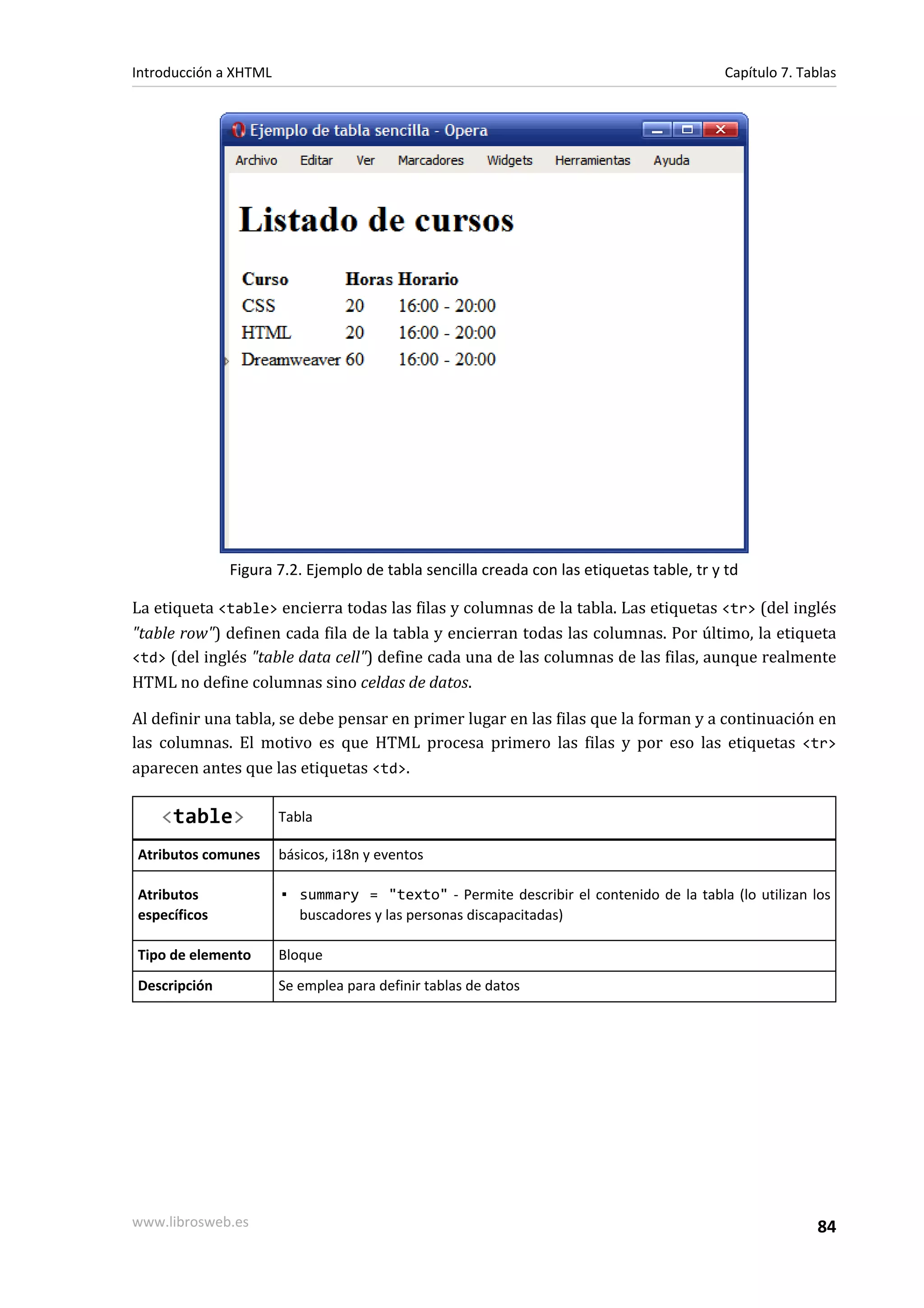 Introducción a XHTML                                                                    Capítulo 7. Tablas




              Figura 7.2. Ejemplo de tabla sencilla creada con las etiquetas table, tr y td

La etiqueta <table> encierra todas las filas y columnas de la tabla. Las etiquetas <tr> (del inglés
"table row") definen cada fila de la tabla y encierran todas las columnas. Por último, la etiqueta
<td> (del inglés "table data cell") define cada una de las columnas de las filas, aunque realmente
HTML no define columnas sino celdas de datos.

Al definir una tabla, se debe pensar en primer lugar en las filas que la forman y a continuación en
las columnas. El motivo es que HTML procesa primero las filas y por eso las etiquetas <tr>
aparecen antes que las etiquetas <td>.

    <table>            Tabla

Atributos comunes      básicos, i18n y eventos

Atributos              ▪ summary = "texto" - Permite describir el contenido de la tabla (lo utilizan los
específicos              buscadores y las personas discapacitadas)

Tipo de elemento       Bloque
Descripción            Se emplea para definir tablas de datos




www.librosweb.es                                                                                      84
 