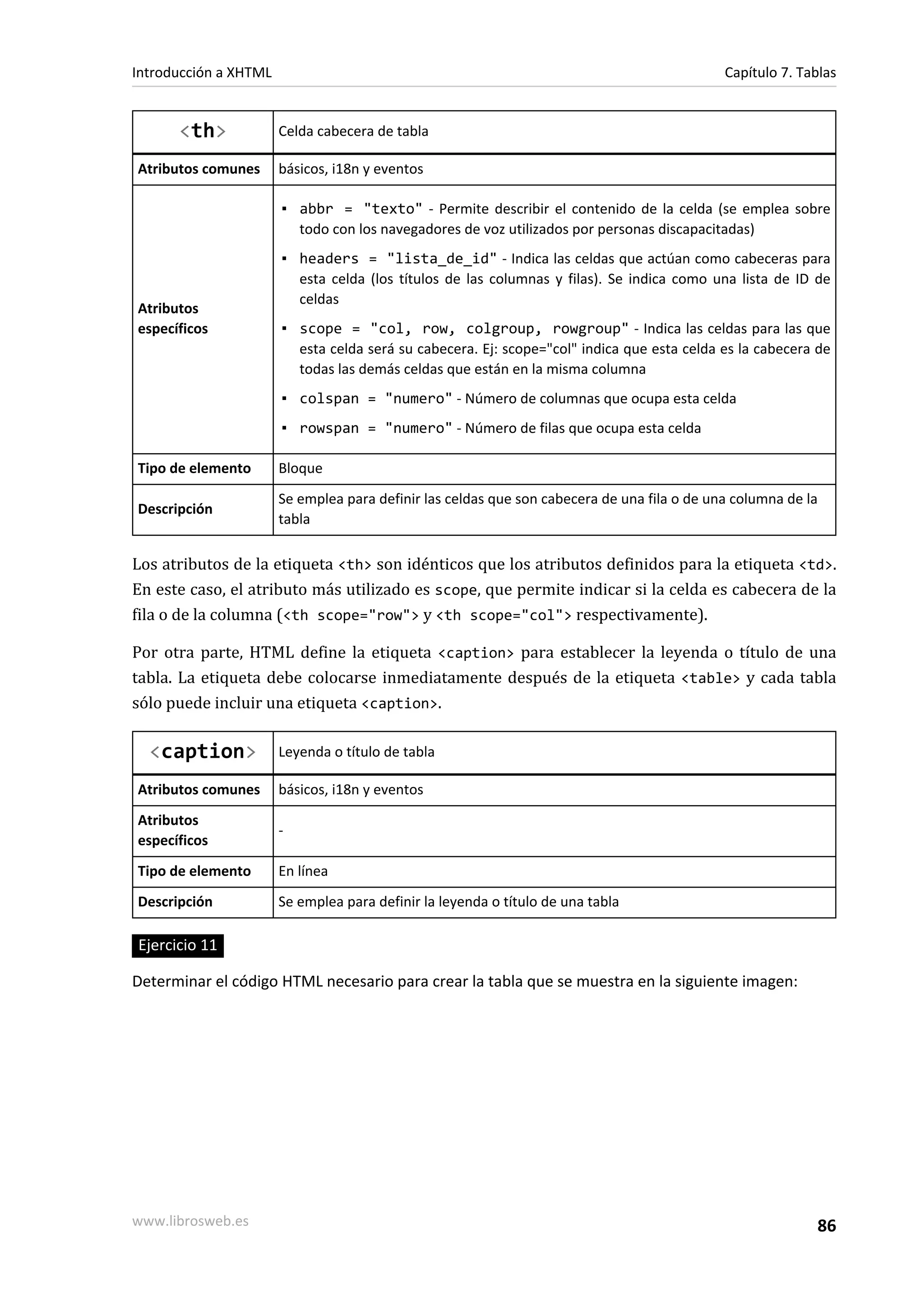 Introducción a XHTML                                                                         Capítulo 7. Tablas


      <th>             Celda cabecera de tabla

Atributos comunes      básicos, i18n y eventos

                       ▪ abbr = "texto" - Permite describir el contenido de la celda (se emplea sobre
                         todo con los navegadores de voz utilizados por personas discapacitadas)
                       ▪ headers = "lista_de_id" - Indica las celdas que actúan como cabeceras para
                         esta celda (los títulos de las columnas y filas). Se indica como una lista de ID de
                         celdas
Atributos
específicos            ▪ scope = "col, row, colgroup, rowgroup" - Indica las celdas para las que
                         esta celda será su cabecera. Ej: scope="col" indica que esta celda es la cabecera de
                         todas las demás celdas que están en la misma columna
                       ▪ colspan = "numero" - Número de columnas que ocupa esta celda
                       ▪ rowspan = "numero" - Número de filas que ocupa esta celda

Tipo de elemento       Bloque
                       Se emplea para definir las celdas que son cabecera de una fila o de una columna de la
Descripción
                       tabla

Los atributos de la etiqueta <th> son idénticos que los atributos definidos para la etiqueta <td>.
En este caso, el atributo más utilizado es scope, que permite indicar si la celda es cabecera de la
fila o de la columna (<th scope="row"> y <th scope="col"> respectivamente).

Por otra parte, HTML define la etiqueta <caption> para establecer la leyenda o título de una
tabla. La etiqueta debe colocarse inmediatamente después de la etiqueta <table> y cada tabla
sólo puede incluir una etiqueta <caption>.

  <caption>            Leyenda o título de tabla

Atributos comunes      básicos, i18n y eventos
Atributos
                       -
específicos
Tipo de elemento       En línea
Descripción            Se emplea para definir la leyenda o título de una tabla

Ejercicio 11

Determinar el código HTML necesario para crear la tabla que se muestra en la siguiente imagen:




www.librosweb.es                                                                                           86
 