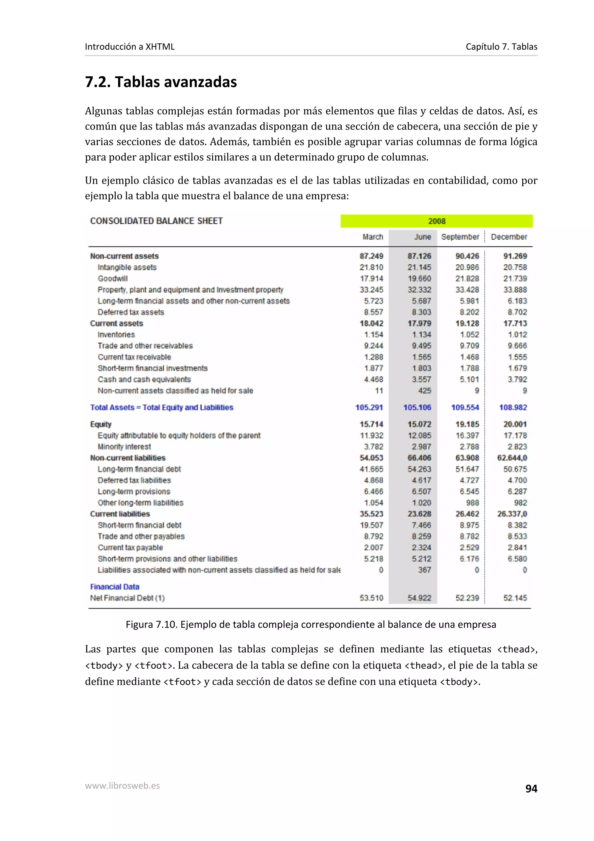 Introducción a XHTML                                                               Capítulo 7. Tablas


7.2. Tablas avanzadas
Algunas tablas complejas están formadas por más elementos que filas y celdas de datos. Así, es
común que las tablas más avanzadas dispongan de una sección de cabecera, una sección de pie y
varias secciones de datos. Además, también es posible agrupar varias columnas de forma lógica
para poder aplicar estilos similares a un determinado grupo de columnas.

Un ejemplo clásico de tablas avanzadas es el de las tablas utilizadas en contabilidad, como por
ejemplo la tabla que muestra el balance de una empresa:




         Figura 7.10. Ejemplo de tabla compleja correspondiente al balance de una empresa

Las partes que componen las tablas complejas se definen mediante las etiquetas <thead>,
<tbody> y <tfoot>. La cabecera de la tabla se define con la etiqueta <thead>, el pie de la tabla se
define mediante <tfoot> y cada sección de datos se define con una etiqueta <tbody>.




www.librosweb.es                                                                                 94
 