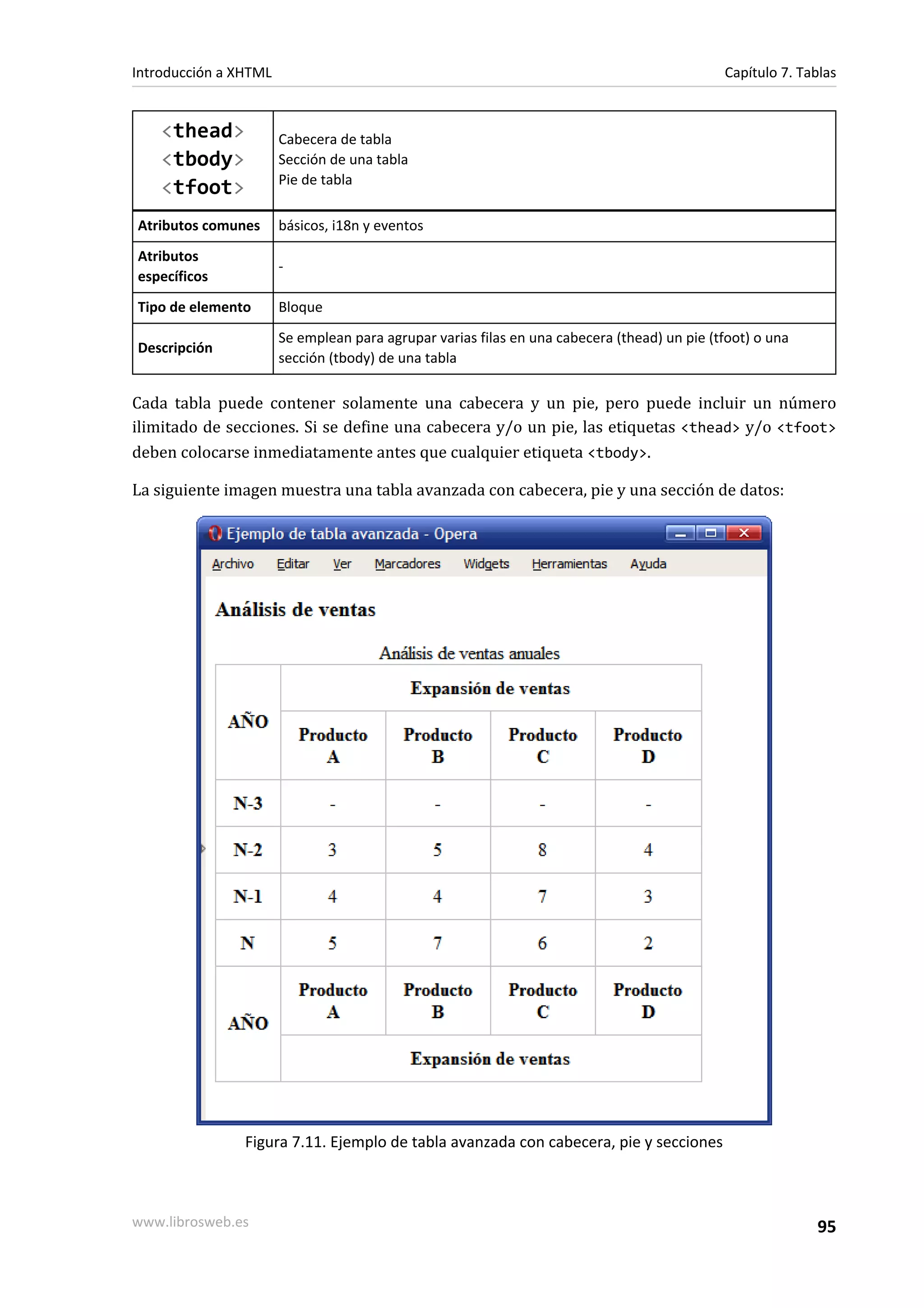 Introducción a XHTML                                                                         Capítulo 7. Tablas


    <thead>            Cabecera de tabla
    <tbody>            Sección de una tabla
                       Pie de tabla
    <tfoot>
Atributos comunes      básicos, i18n y eventos
Atributos
                       -
específicos
Tipo de elemento       Bloque
                       Se emplean para agrupar varias filas en una cabecera (thead) un pie (tfoot) o una
Descripción
                       sección (tbody) de una tabla

Cada tabla puede contener solamente una cabecera y un pie, pero puede incluir un número
ilimitado de secciones. Si se define una cabecera y/o un pie, las etiquetas <thead> y/o <tfoot>
deben colocarse inmediatamente antes que cualquier etiqueta <tbody>.

La siguiente imagen muestra una tabla avanzada con cabecera, pie y una sección de datos:




                Figura 7.11. Ejemplo de tabla avanzada con cabecera, pie y secciones



www.librosweb.es                                                                                           95
 
