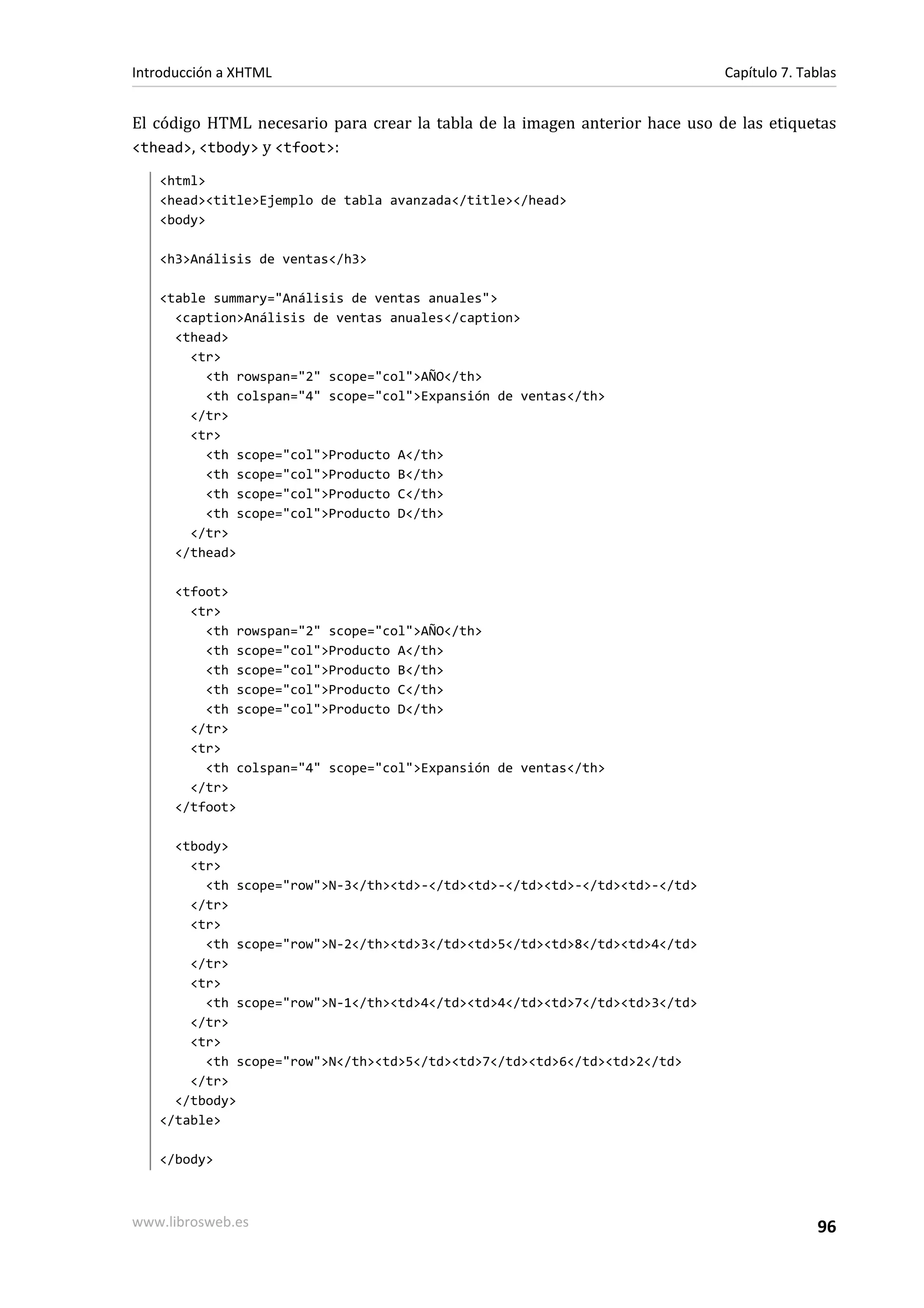 Introducción a XHTML                                                         Capítulo 7. Tablas


El código HTML necesario para crear la tabla de la imagen anterior hace uso de las etiquetas
<thead>, <tbody> y <tfoot>:

   <html>
   <head><title>Ejemplo de tabla avanzada</title></head>
   <body>

   <h3>Análisis de ventas</h3>

   <table summary="Análisis de ventas anuales">
     <caption>Análisis de ventas anuales</caption>
     <thead>
       <tr>
         <th rowspan="2" scope="col">AÑO</th>
         <th colspan="4" scope="col">Expansión de ventas</th>
       </tr>
       <tr>
         <th scope="col">Producto A</th>
         <th scope="col">Producto B</th>
         <th scope="col">Producto C</th>
         <th scope="col">Producto D</th>
       </tr>
     </thead>

      <tfoot>
        <tr>
          <th rowspan="2" scope="col">AÑO</th>
          <th scope="col">Producto A</th>
          <th scope="col">Producto B</th>
          <th scope="col">Producto C</th>
          <th scope="col">Producto D</th>
        </tr>
        <tr>
          <th colspan="4" scope="col">Expansión de ventas</th>
        </tr>
      </tfoot>

     <tbody>
       <tr>
         <th scope="row">N-3</th><td>-</td><td>-</td><td>-</td><td>-</td>
       </tr>
       <tr>
         <th scope="row">N-2</th><td>3</td><td>5</td><td>8</td><td>4</td>
       </tr>
       <tr>
         <th scope="row">N-1</th><td>4</td><td>4</td><td>7</td><td>3</td>
       </tr>
       <tr>
         <th scope="row">N</th><td>5</td><td>7</td><td>6</td><td>2</td>
       </tr>
     </tbody>
   </table>

   </body>



www.librosweb.es                                                                           96
 